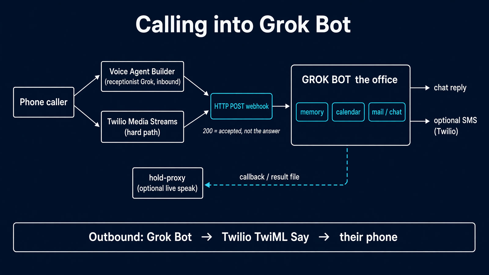 Architecture: a phone caller reaches Voice Agent Builder or a Twilio Media Streams bridge, both POST a webhook into Grok Bot (memory, calendar, mail). Grok Bot replies in chat or optional SMS. A dashed callback path can speak on the still-open call. Outbound is Grok Bot to Twilio TwiML Say to their phone.